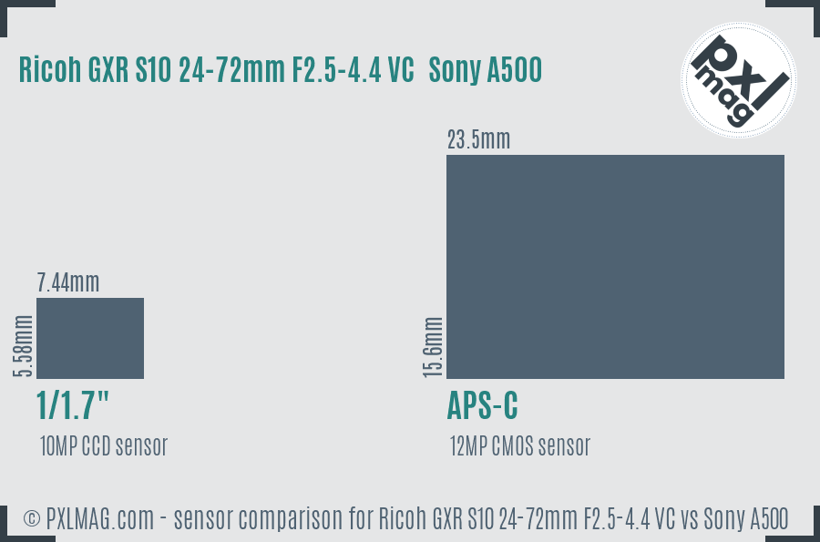 Ricoh GXR S10 24-72mm F2.5-4.4 VC vs Sony A500 sensor size comparison