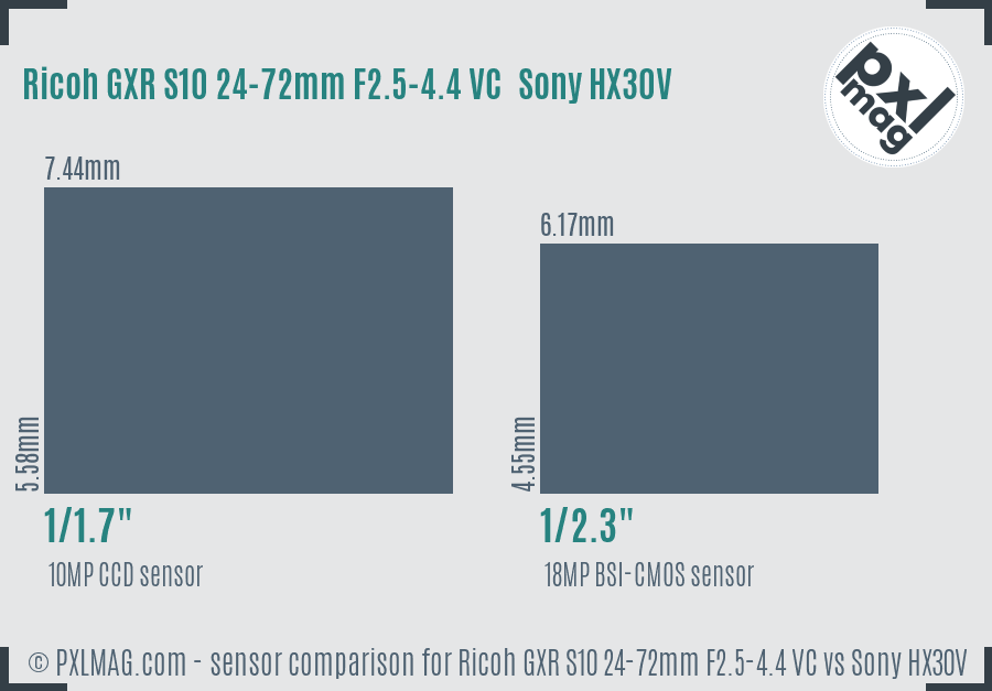 Ricoh GXR S10 24-72mm F2.5-4.4 VC vs Sony HX30V sensor size comparison