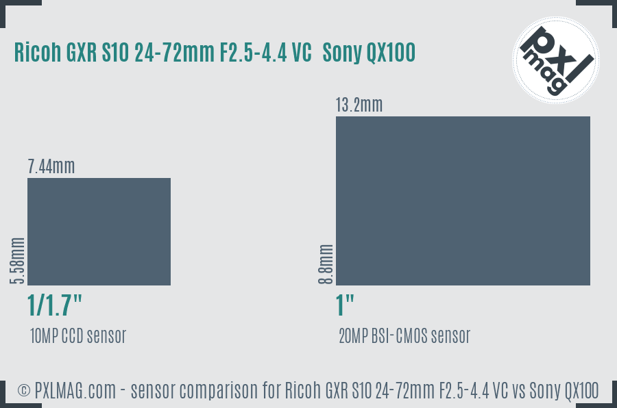 Ricoh GXR S10 24-72mm F2.5-4.4 VC vs Sony QX100 sensor size comparison