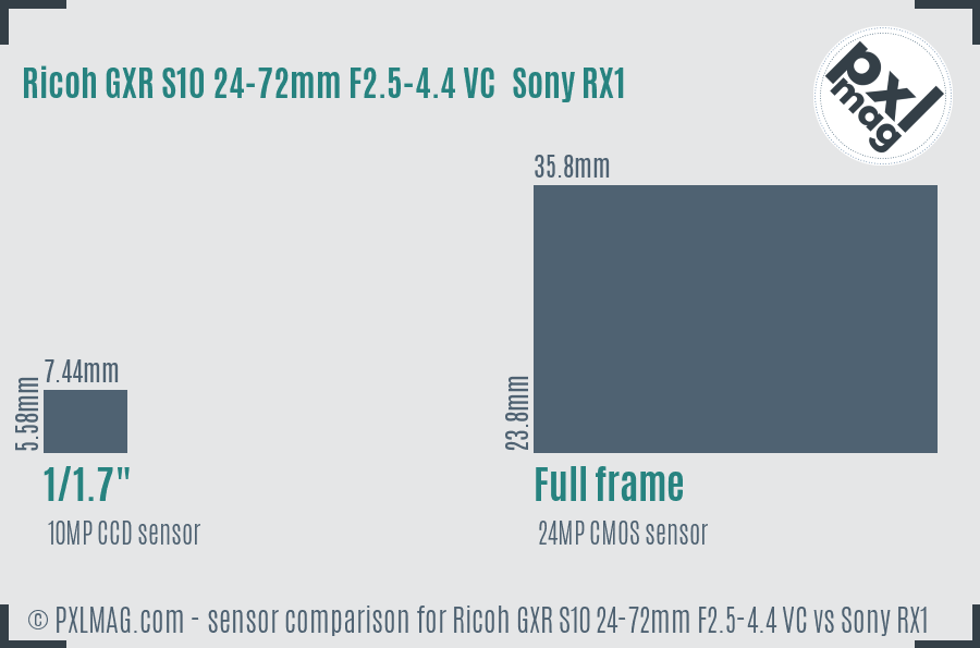 Ricoh GXR S10 24-72mm F2.5-4.4 VC vs Sony RX1 sensor size comparison