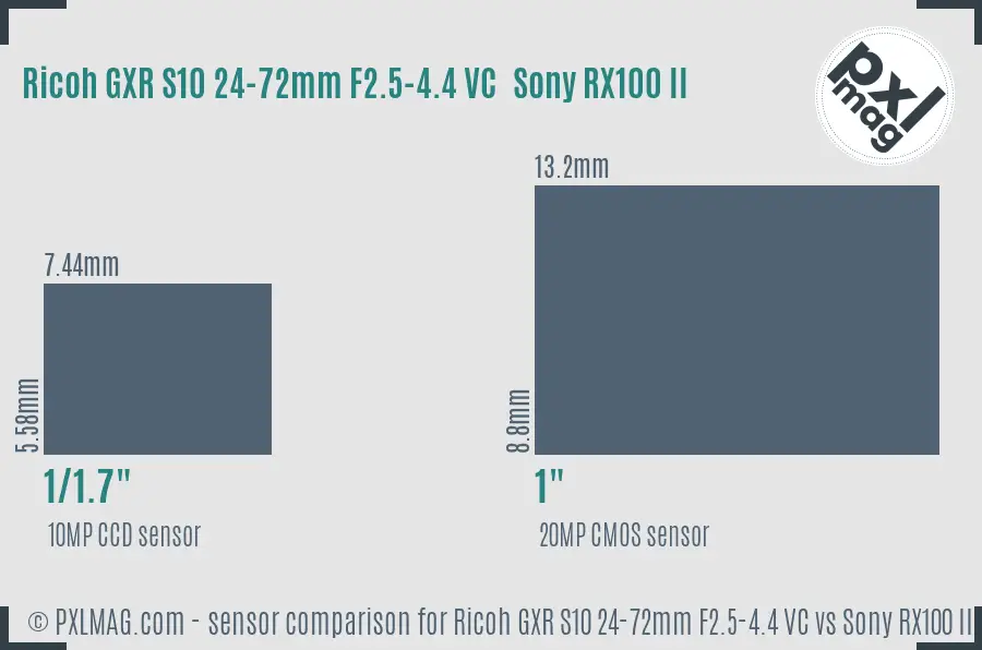 Ricoh GXR S10 24-72mm F2.5-4.4 VC vs Sony RX100 II sensor size comparison
