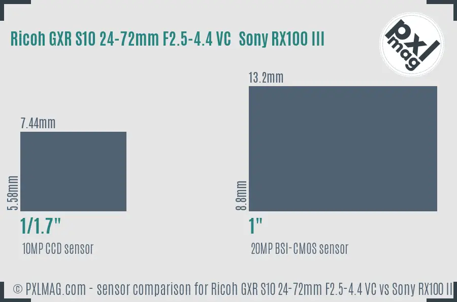 Ricoh GXR S10 24-72mm F2.5-4.4 VC vs Sony RX100 III sensor size comparison