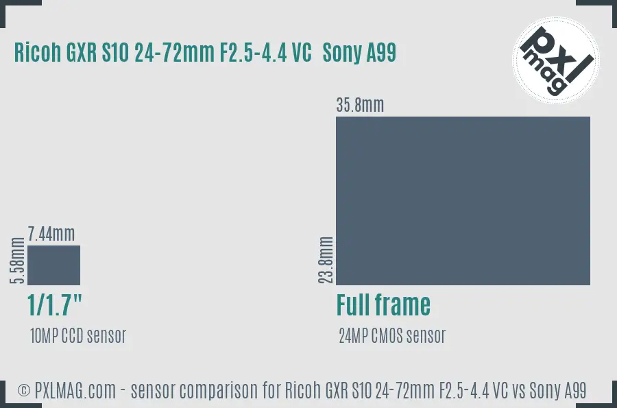 Ricoh GXR S10 24-72mm F2.5-4.4 VC vs Sony A99 sensor size comparison