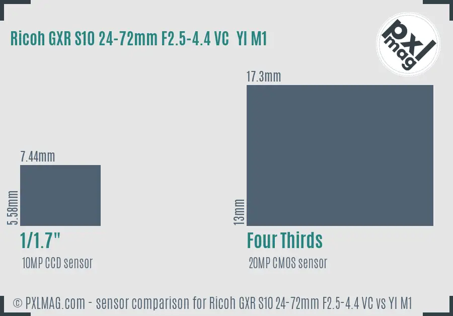 Ricoh GXR S10 24-72mm F2.5-4.4 VC vs YI M1 sensor size comparison