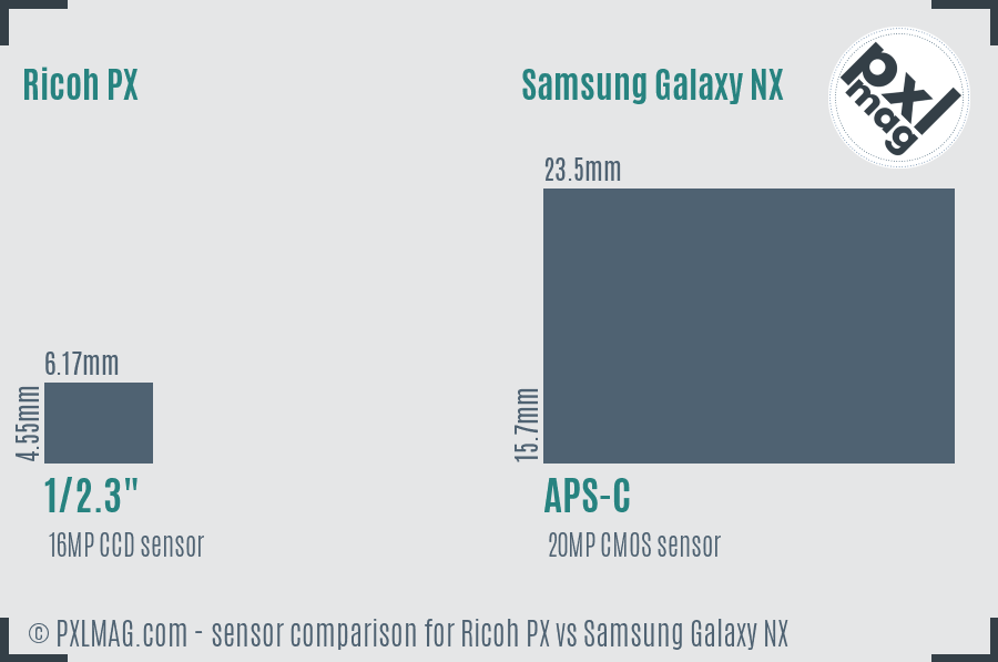 Ricoh PX vs Samsung Galaxy NX sensor size comparison