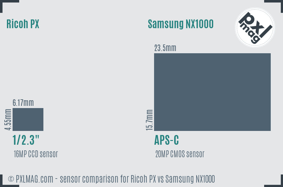 Ricoh PX vs Samsung NX1000 sensor size comparison