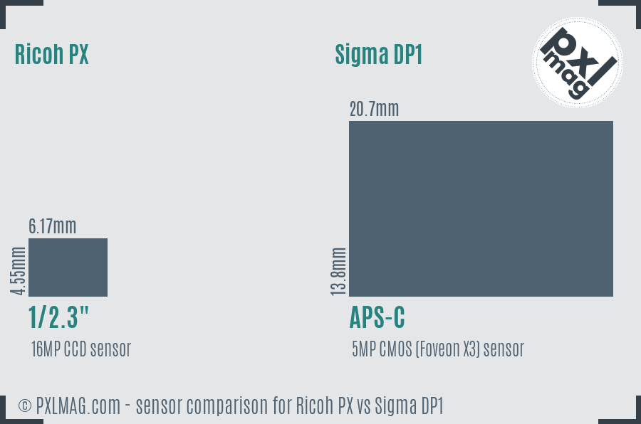 Ricoh PX vs Sigma DP1 sensor size comparison