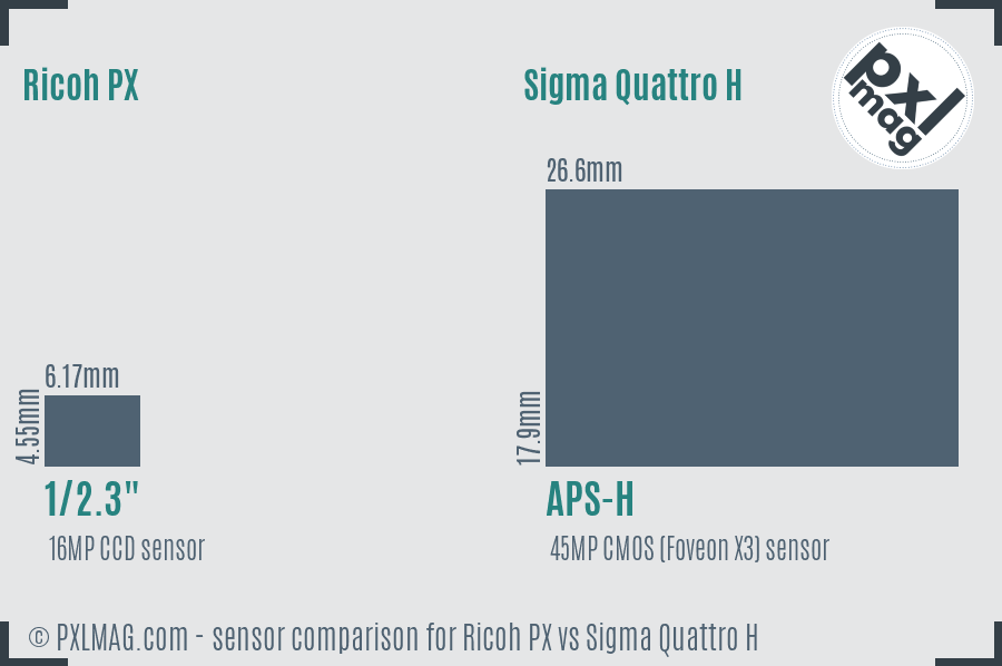 Ricoh PX vs Sigma Quattro H sensor size comparison