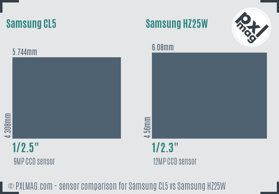 Samsung CL5 vs Samsung HZ25W sensor size comparison