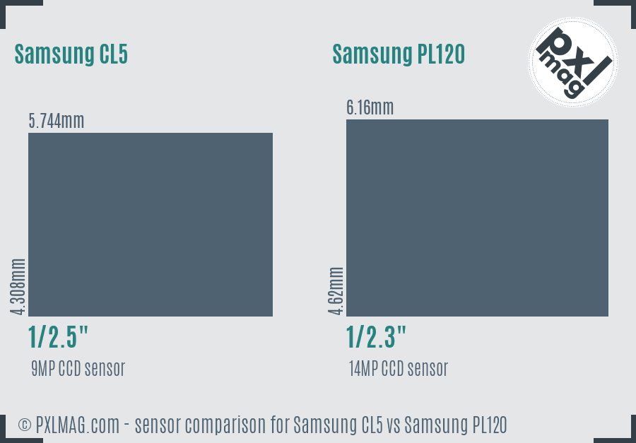 Samsung CL5 vs Samsung PL120 sensor size comparison