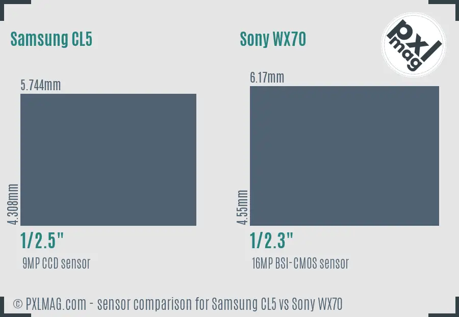Samsung CL5 vs Sony WX70 sensor size comparison