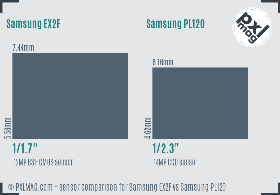 Samsung EX2F vs Samsung PL120 sensor size comparison