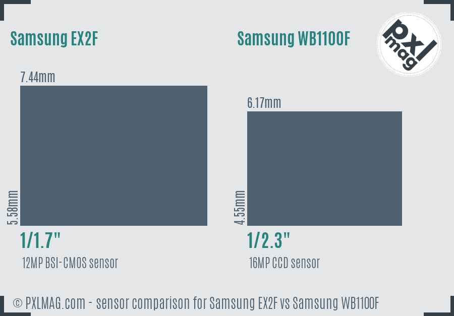 Samsung EX2F vs Samsung WB1100F sensor size comparison