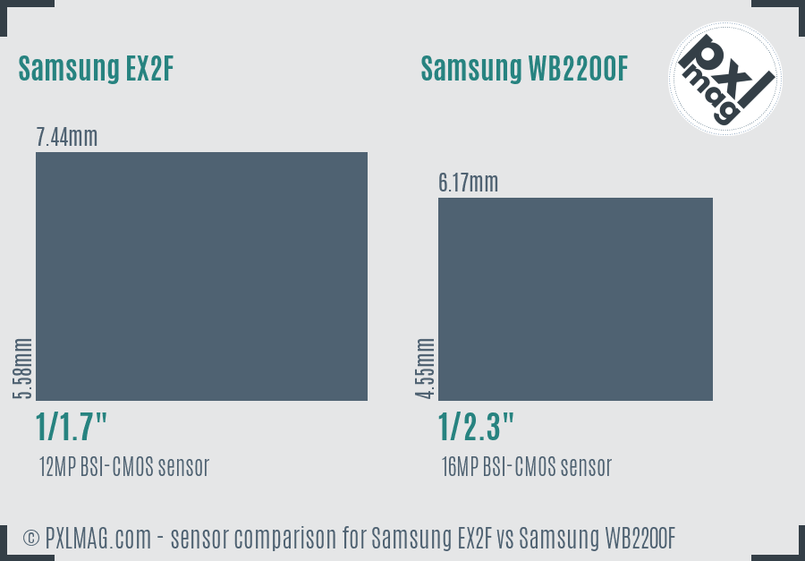 Samsung EX2F vs Samsung WB2200F sensor size comparison