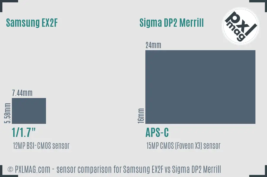 Samsung EX2F vs Sigma DP2 Merrill sensor size comparison