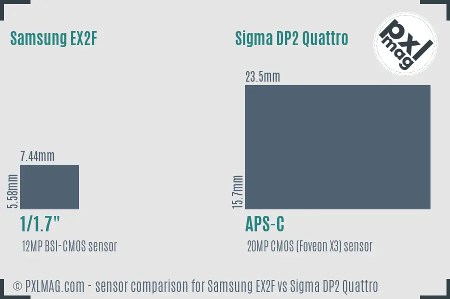 Samsung EX2F vs Sigma DP2 Quattro sensor size comparison