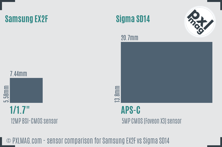 Samsung EX2F vs Sigma SD14 sensor size comparison