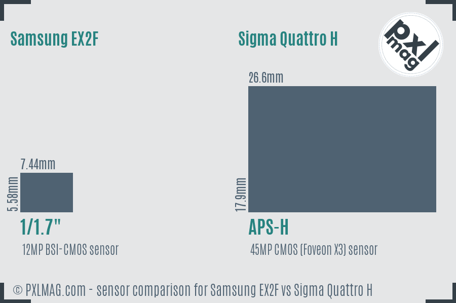 Samsung EX2F vs Sigma Quattro H sensor size comparison
