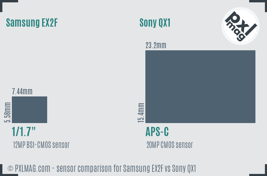 Samsung EX2F vs Sony QX1 sensor size comparison