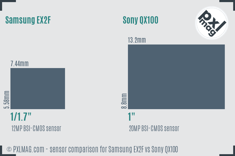 Samsung EX2F vs Sony QX100 sensor size comparison Samsung EX2F vs Sony QX100 sensor size comparison