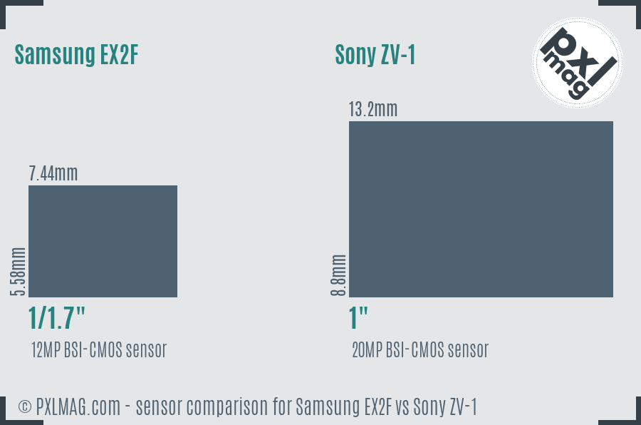 Samsung EX2F vs Sony ZV-1 sensor size comparison