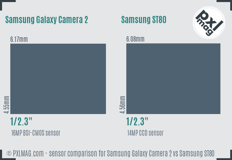 Samsung Galaxy Camera 2 vs Samsung ST80 sensor size comparison