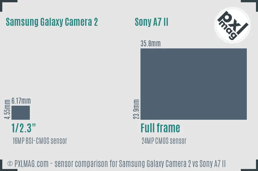 Samsung Galaxy Camera 2 vs Sony A7 II sensor size comparison
