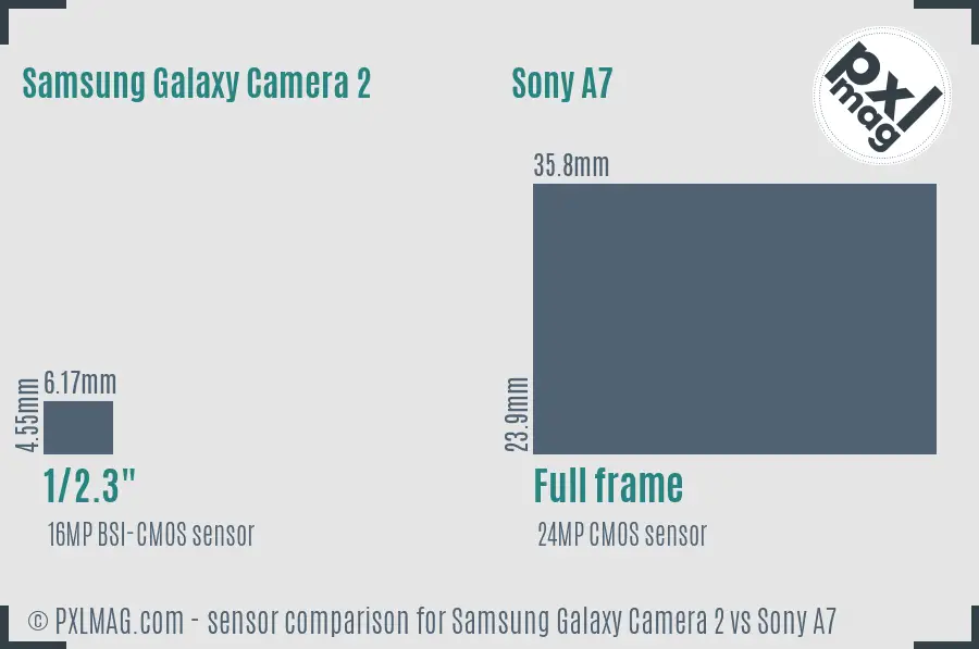 Samsung Galaxy Camera 2 vs Sony A7 sensor size comparison
