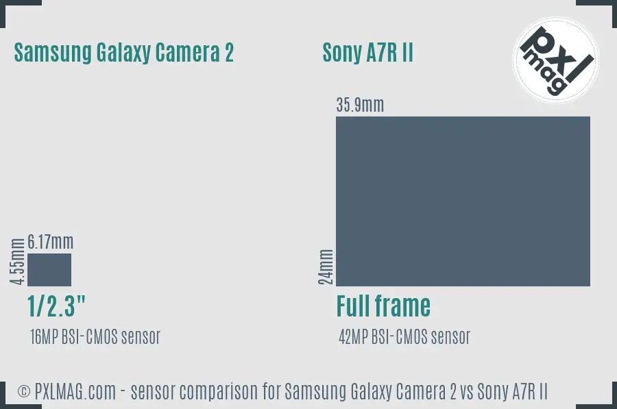 Samsung Galaxy Camera 2 vs Sony A7R II sensor size comparison