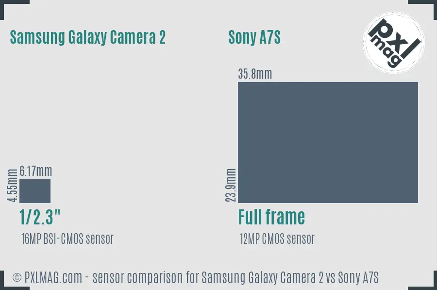 Samsung Galaxy Camera 2 vs Sony A7S sensor size comparison