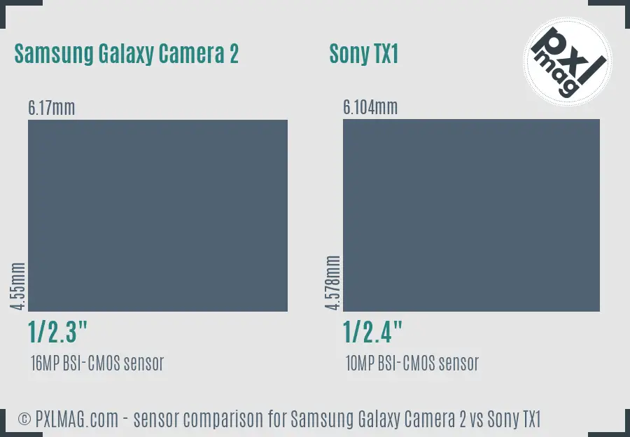 Samsung Galaxy Camera 2 vs Sony TX1 sensor size comparison