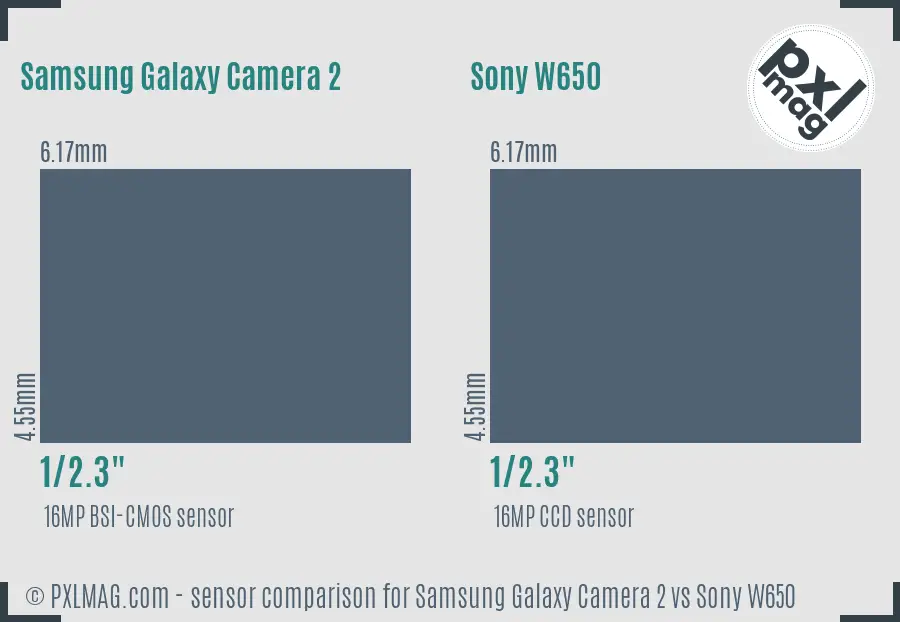 Samsung Galaxy Camera 2 vs Sony W650 sensor size comparison
