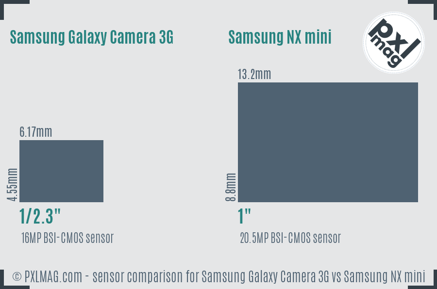 Samsung Galaxy Camera 3G vs Samsung NX mini sensor size comparison