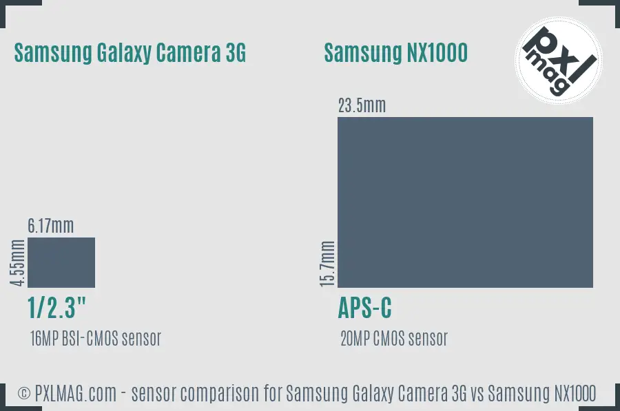 Samsung Galaxy Camera 3G vs Samsung NX1000 sensor size comparison