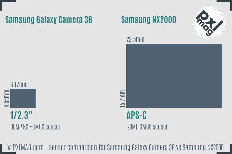 Samsung Galaxy Camera 3G vs Samsung NX2000 sensor size comparison