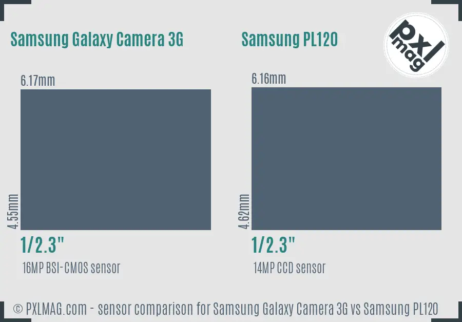 Samsung Galaxy Camera 3G vs Samsung PL120 sensor size comparison
