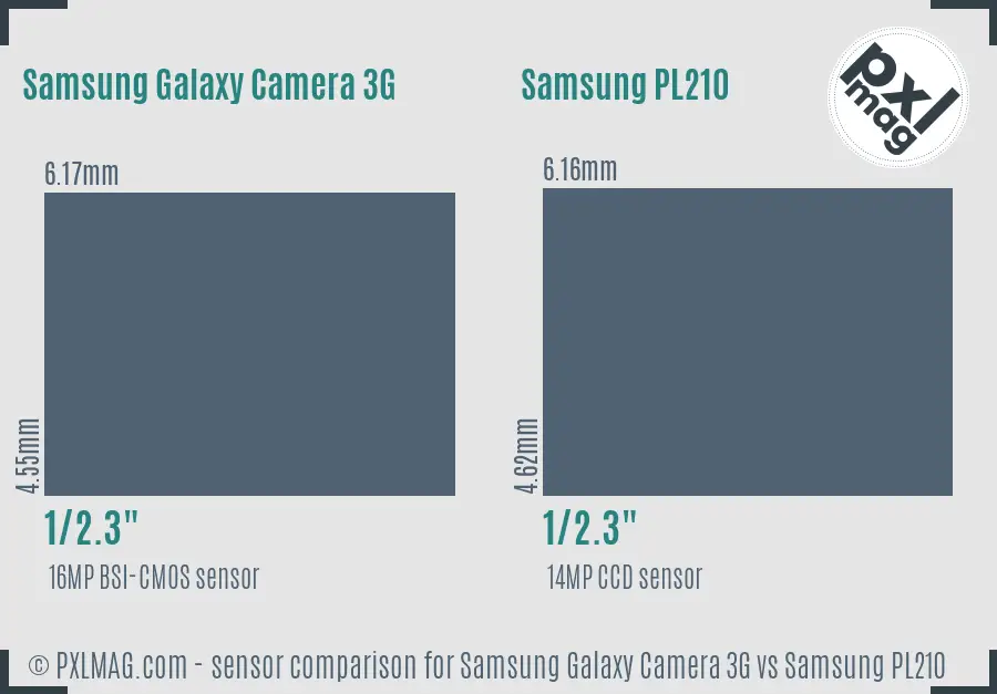 Samsung Galaxy Camera 3G vs Samsung PL210 sensor size comparison