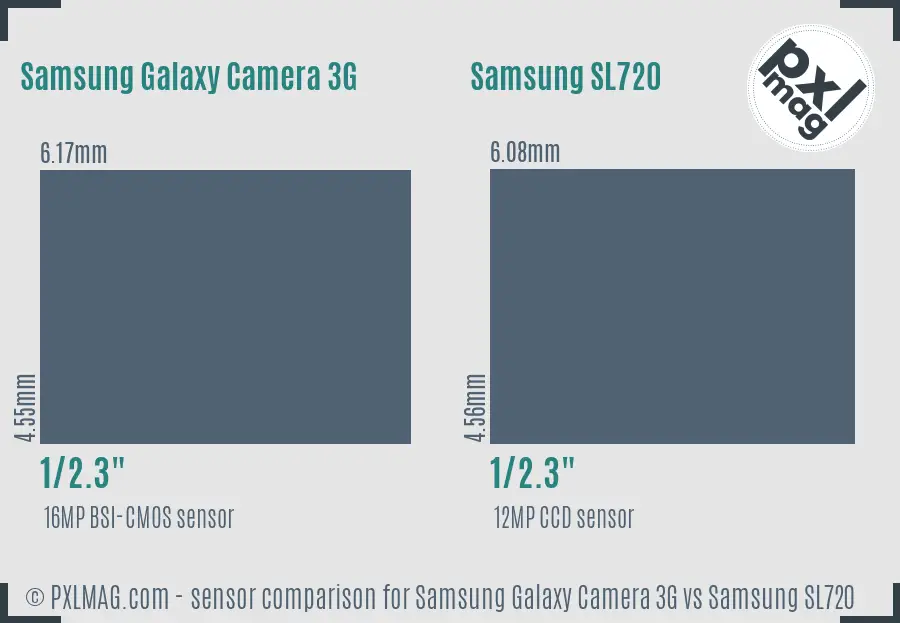 Samsung Galaxy Camera 3G vs Samsung SL720 sensor size comparison