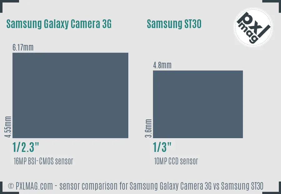 Samsung Galaxy Camera 3G vs Samsung ST30 sensor size comparison