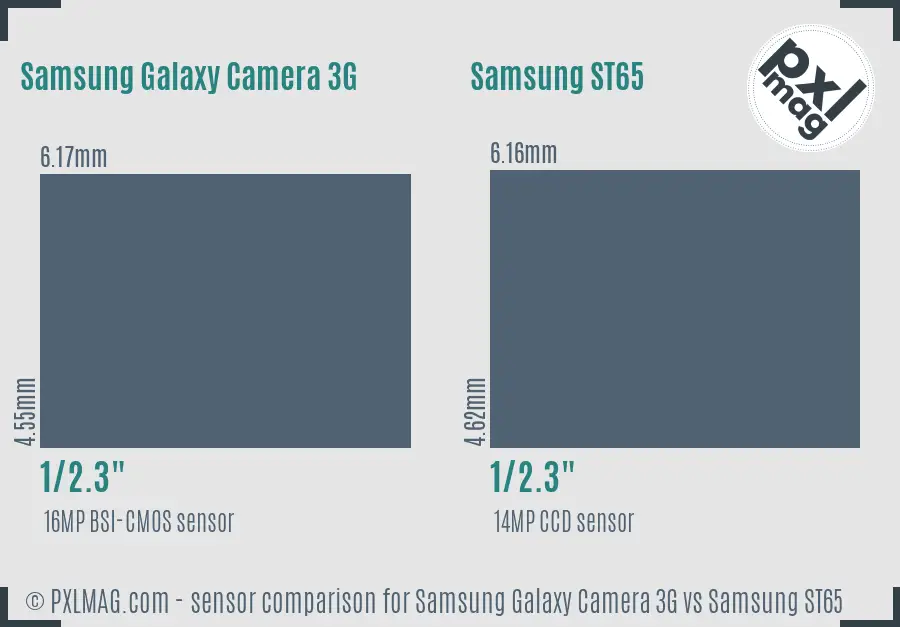 Samsung Galaxy Camera 3G vs Samsung ST65 sensor size comparison