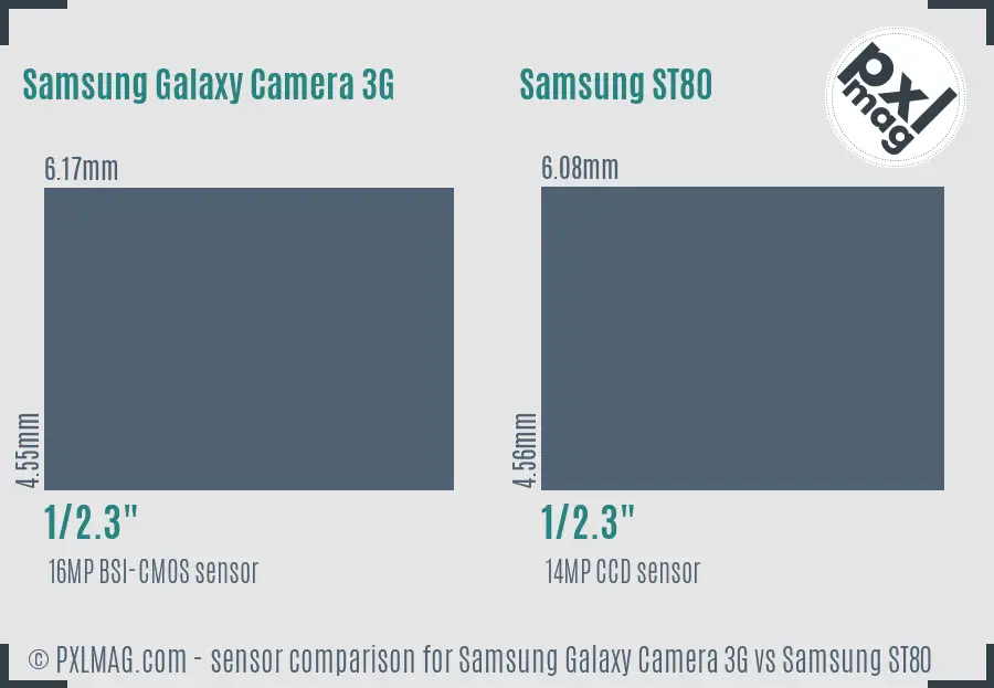 Samsung Galaxy Camera 3G vs Samsung ST80 sensor size comparison