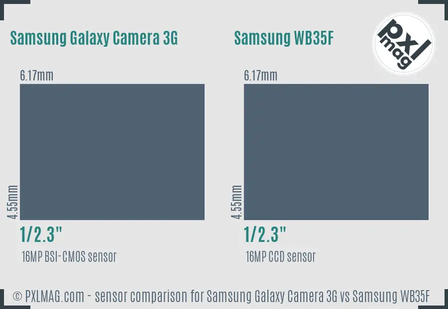 Samsung Galaxy Camera 3G vs Samsung WB35F sensor size comparison