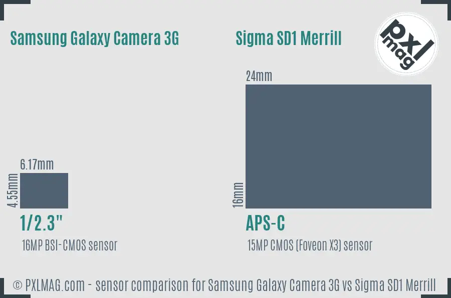 Samsung Galaxy Camera 3G vs Sigma SD1 Merrill sensor size comparison