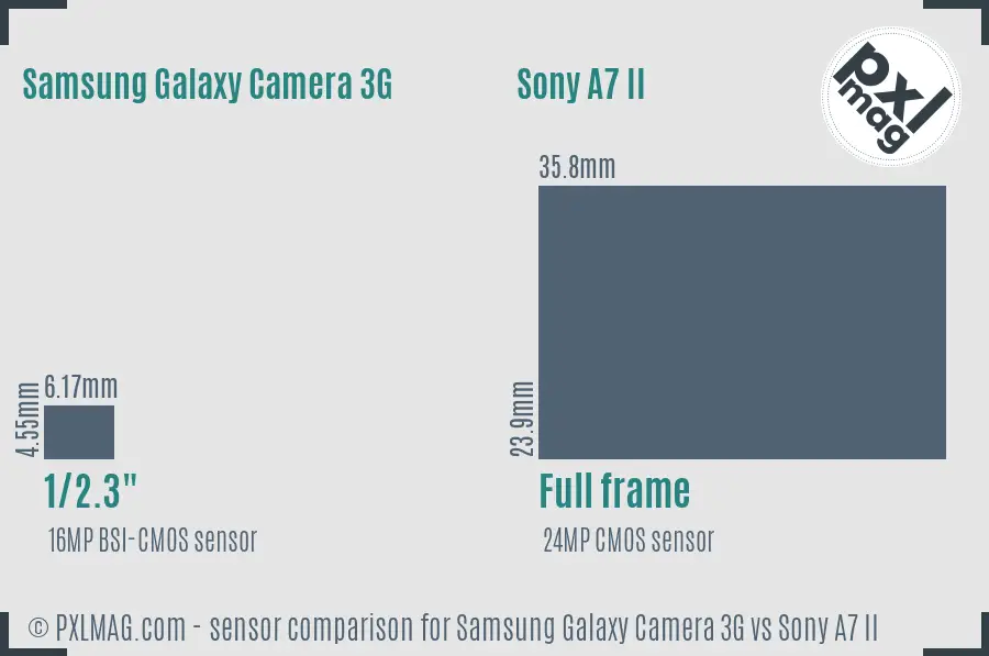 Samsung Galaxy Camera 3G vs Sony A7 II sensor size comparison