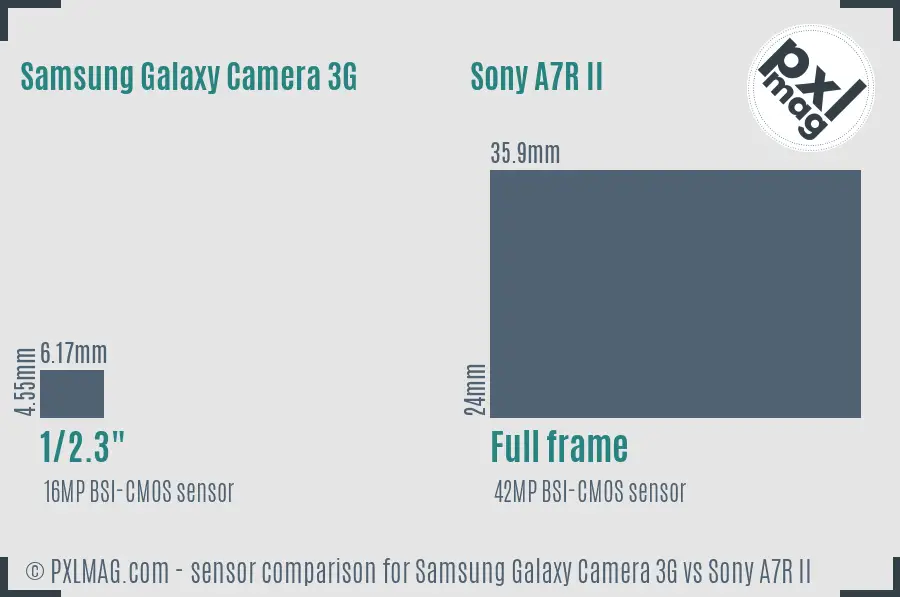 Samsung Galaxy Camera 3G vs Sony A7R II sensor size comparison