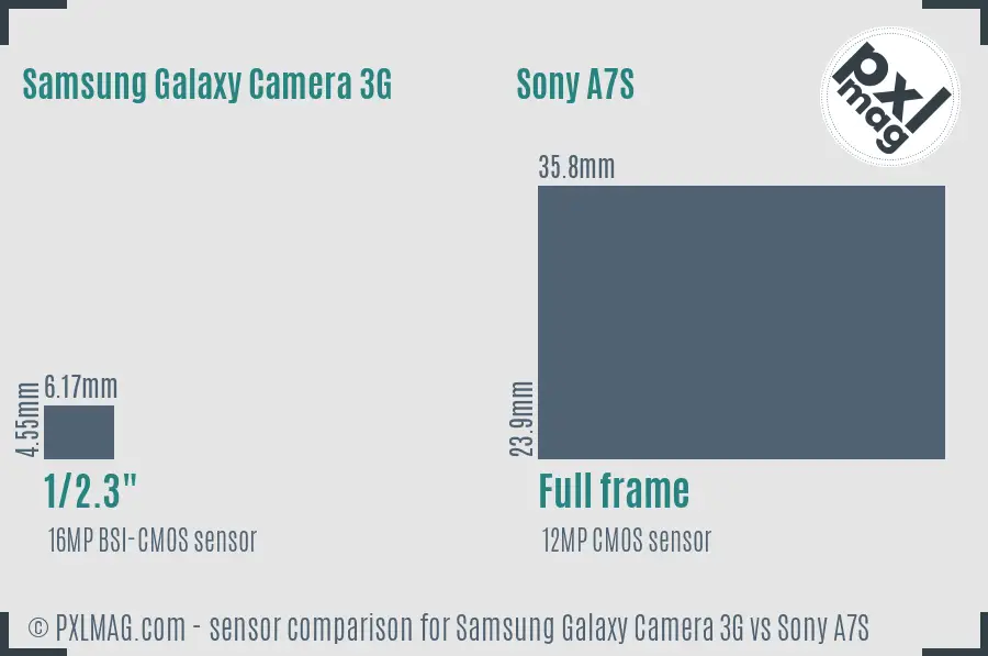 Samsung Galaxy Camera 3G vs Sony A7S sensor size comparison