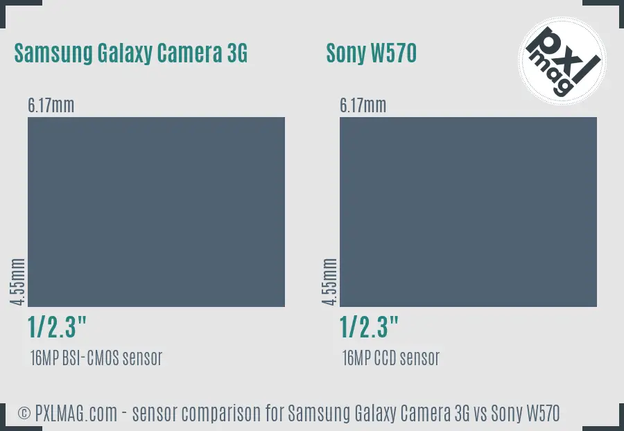 Samsung Galaxy Camera 3G vs Sony W570 sensor size comparison