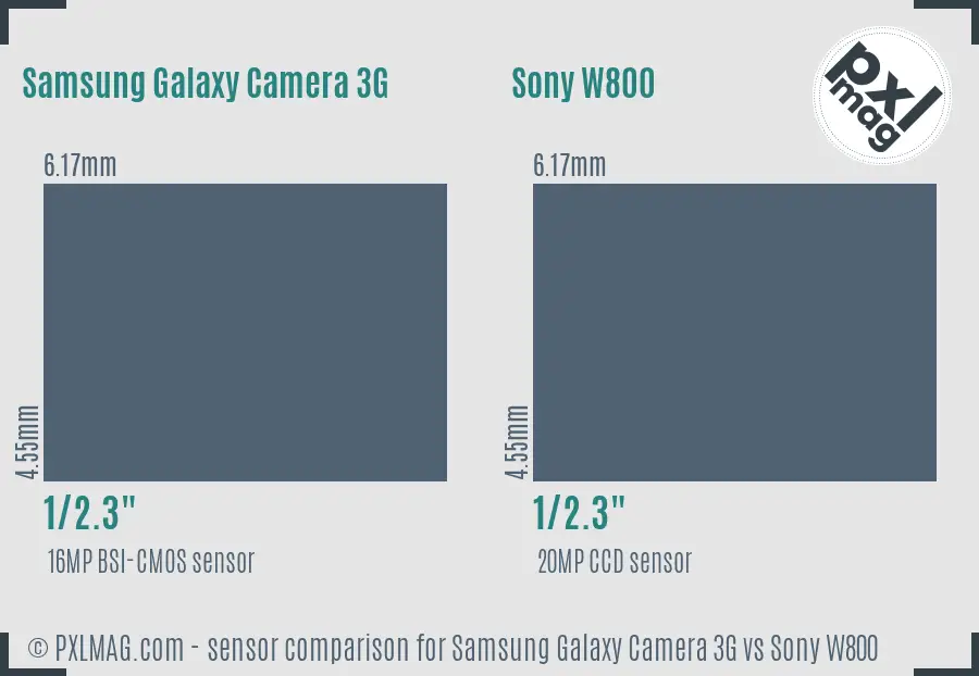 Samsung Galaxy Camera 3G vs Sony W800 sensor size comparison