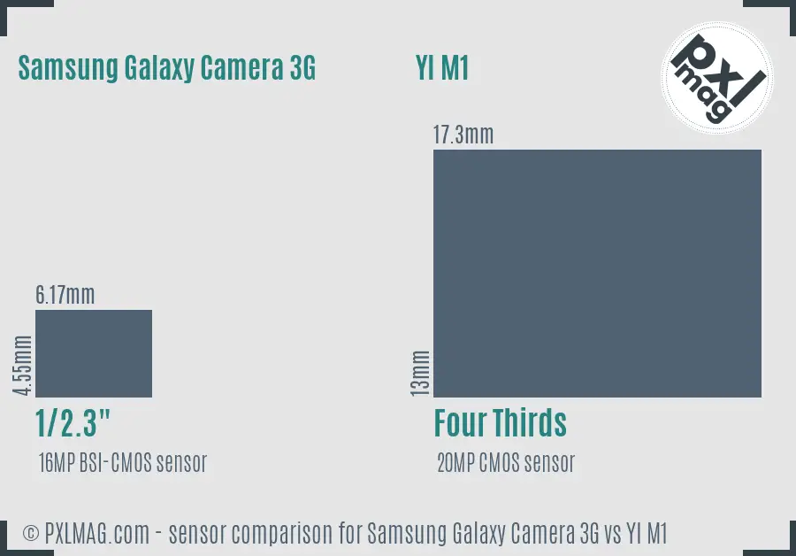 Samsung Galaxy Camera 3G vs YI M1 sensor size comparison