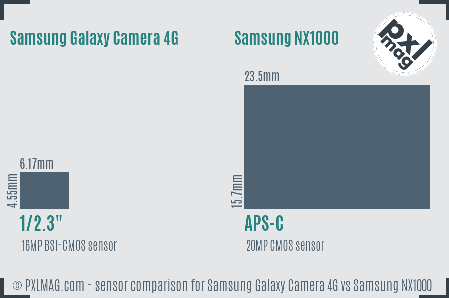 Samsung Galaxy Camera 4G vs Samsung NX1000 sensor size comparison